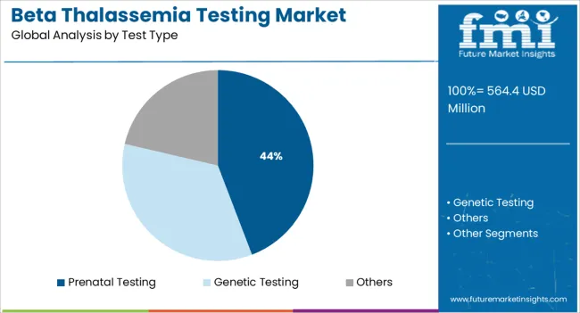 Beta Thalassemia Testing Market   Analysis By Test Type